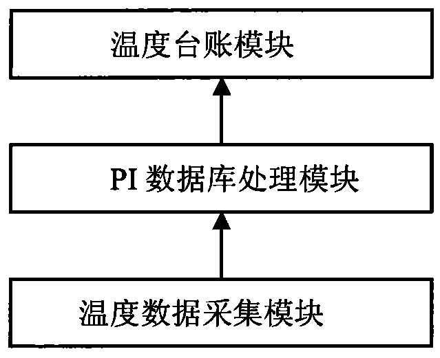 Control method for temperature record based on PI real-time database