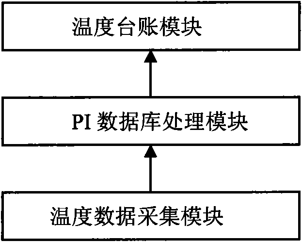 Control method for temperature record based on PI real-time database