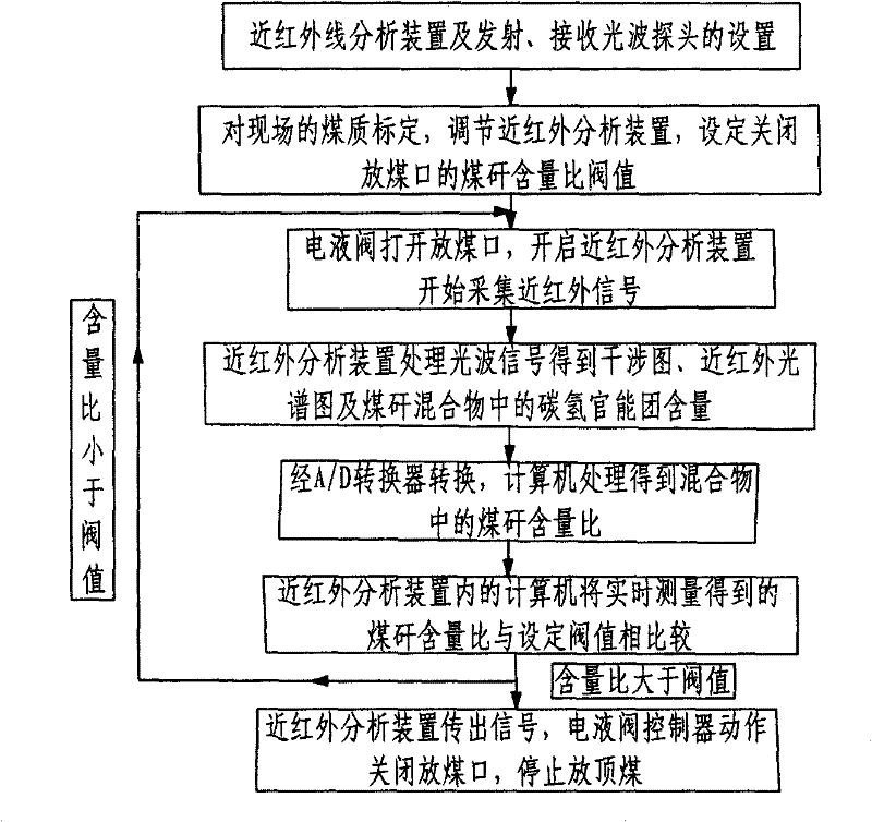 Identification of coal gangue by near-infrared spectrum and control method of gangue content