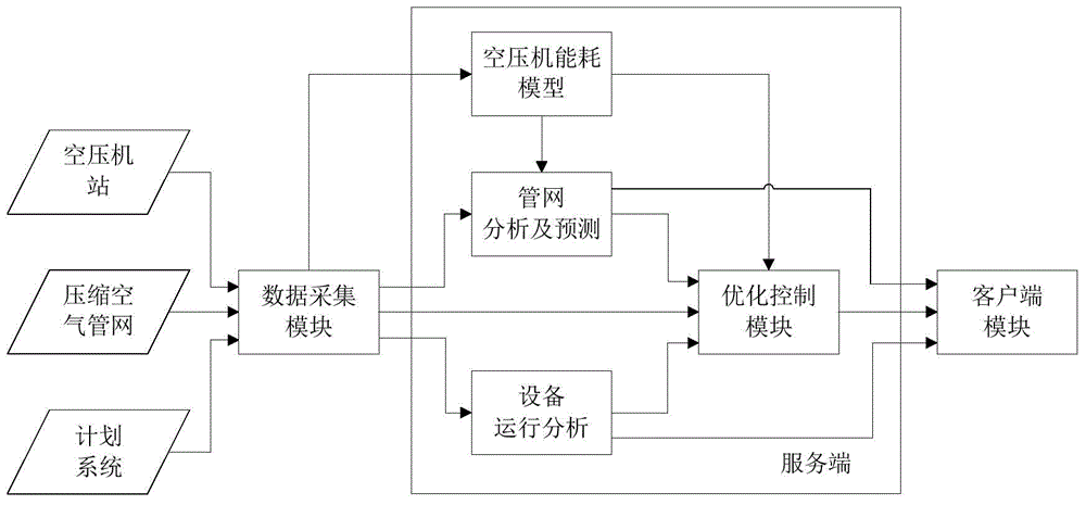 Cluster optimization control system for air compressor