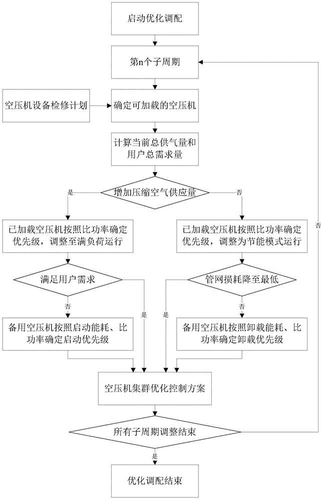 Cluster optimization control system for air compressor