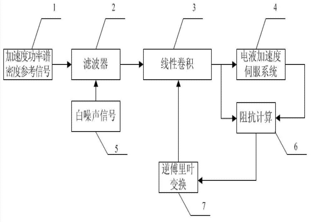 Random vibration control method for electro-hydraulic acceleration servo system