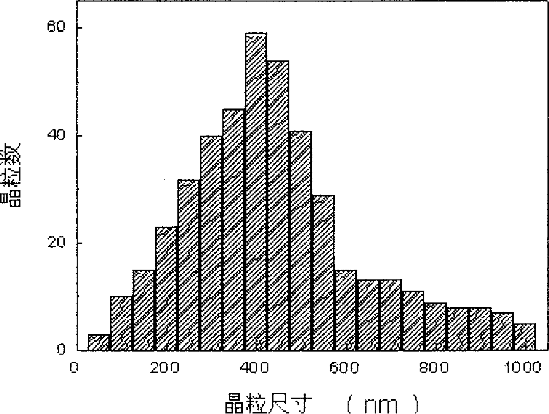 Nano twin crystal copper material with ultrahigh strength and superhigh conductivity as well as preparation method