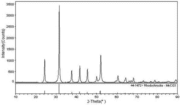 a limn  <sub>x</sub> fe  <sub>1‑x</sub> po  <sub>4</sub> Positive electrode active material and preparation method thereof