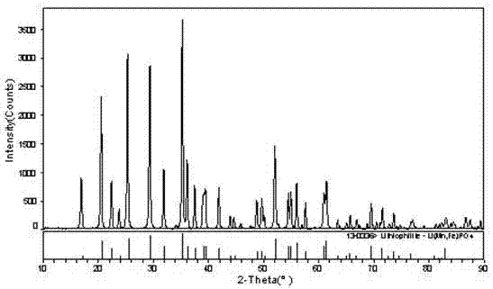 a limn  <sub>x</sub> fe  <sub>1‑x</sub> po  <sub>4</sub> Positive electrode active material and preparation method thereof