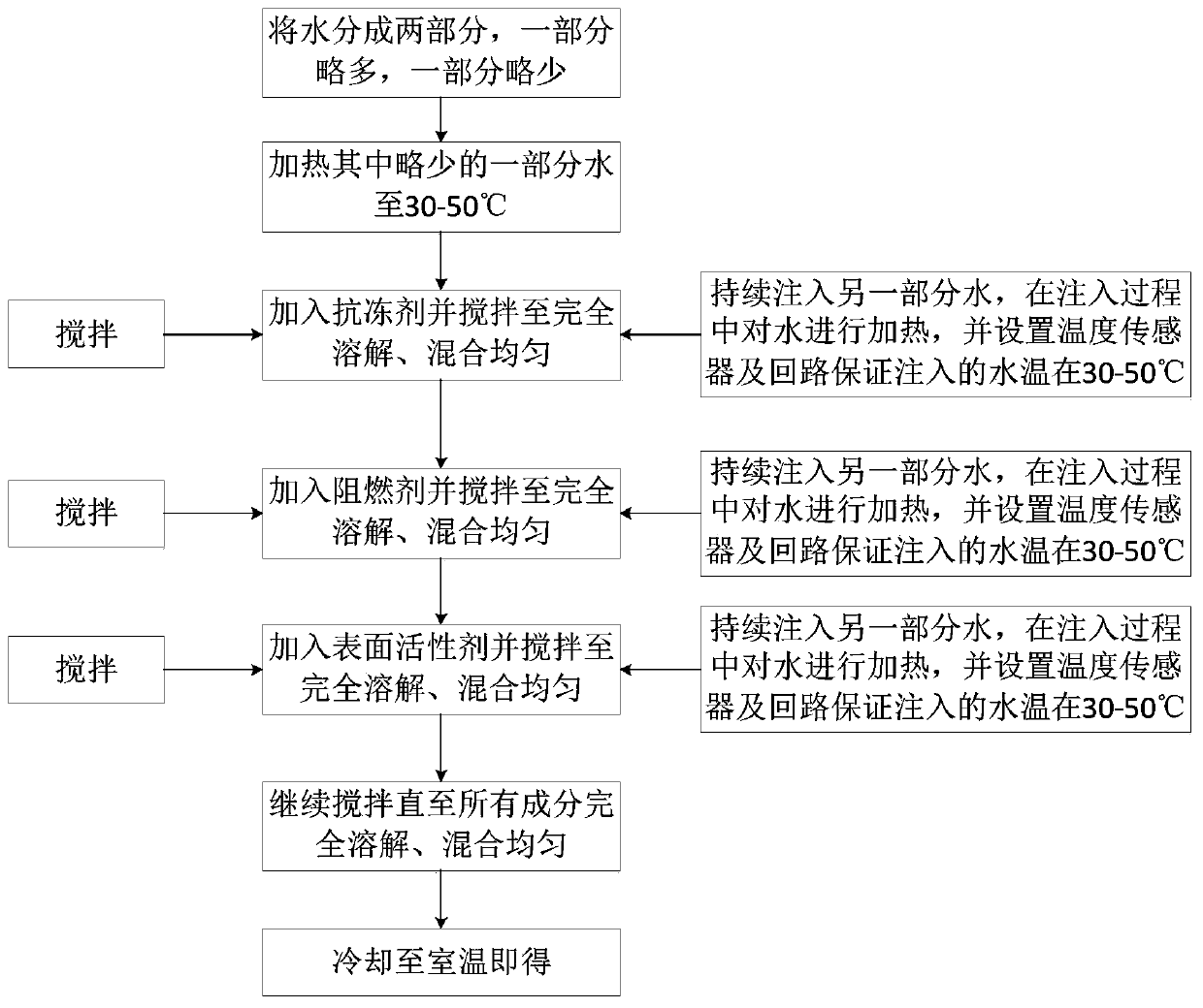 Cold-resistant water-based fire extinguishing agent suitable for -40°C to 55°C and preparation method thereof