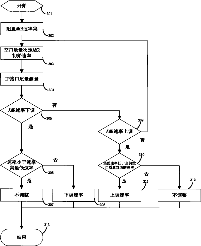 A method and device for adjusting the rate of ip interface amr speech coding