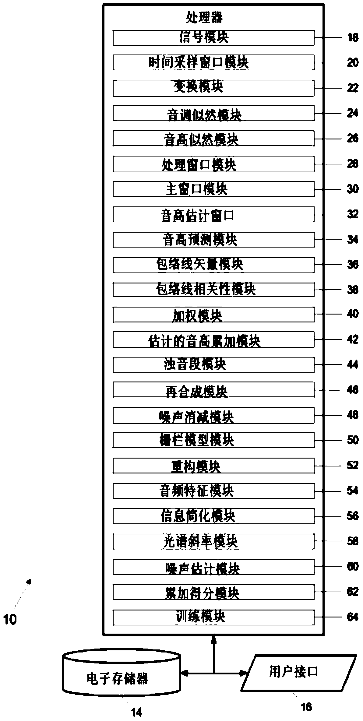 System and method of processing a sound signal including transforming the sound signal into a frequency-chirp domain