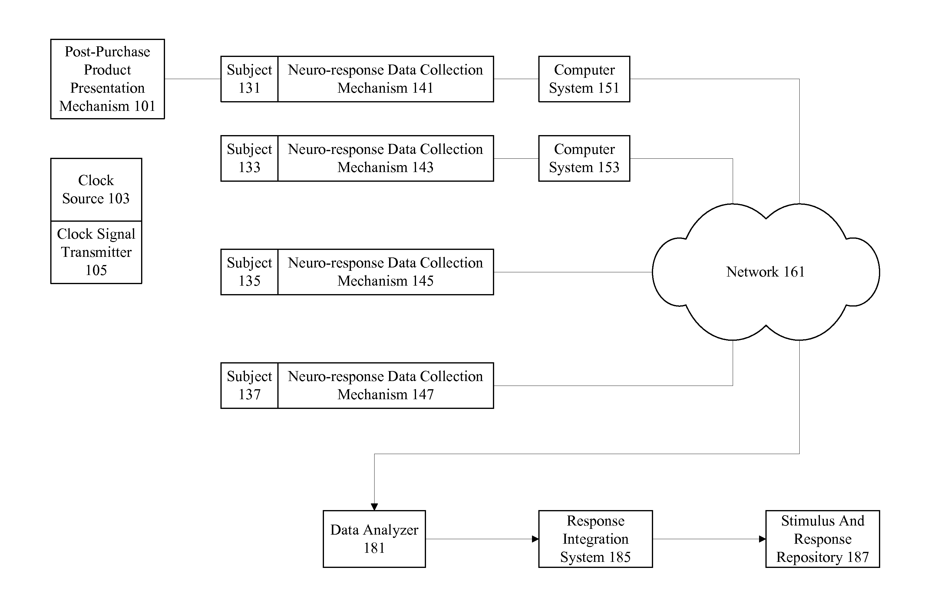 Neuro-response post-purchase assessment