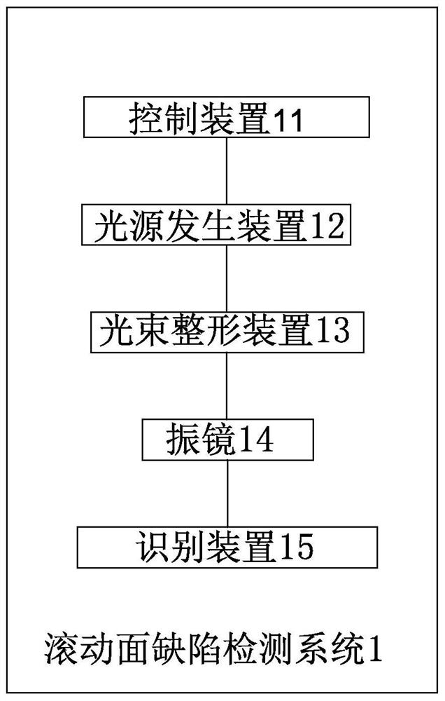 Rolling surface defect detection system and method