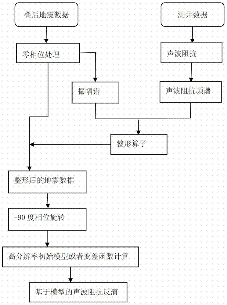 A post-stack acoustic impedance inversion method