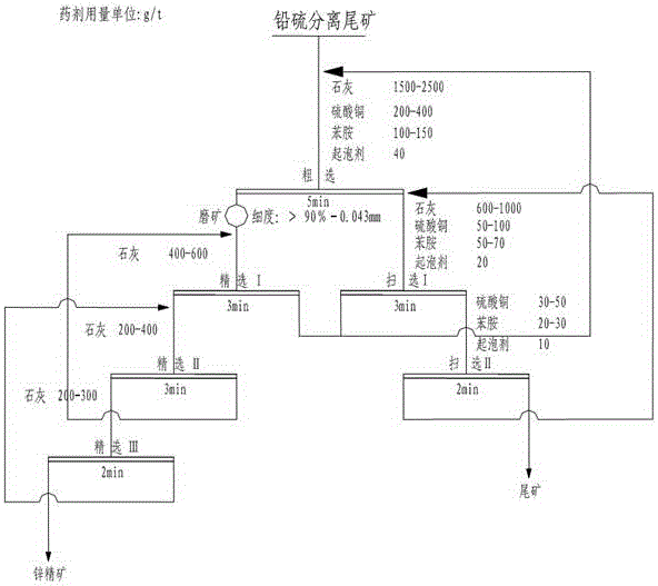 Method for recycling sphalerite from separated tailings of lead-sulfur bulk concentrate