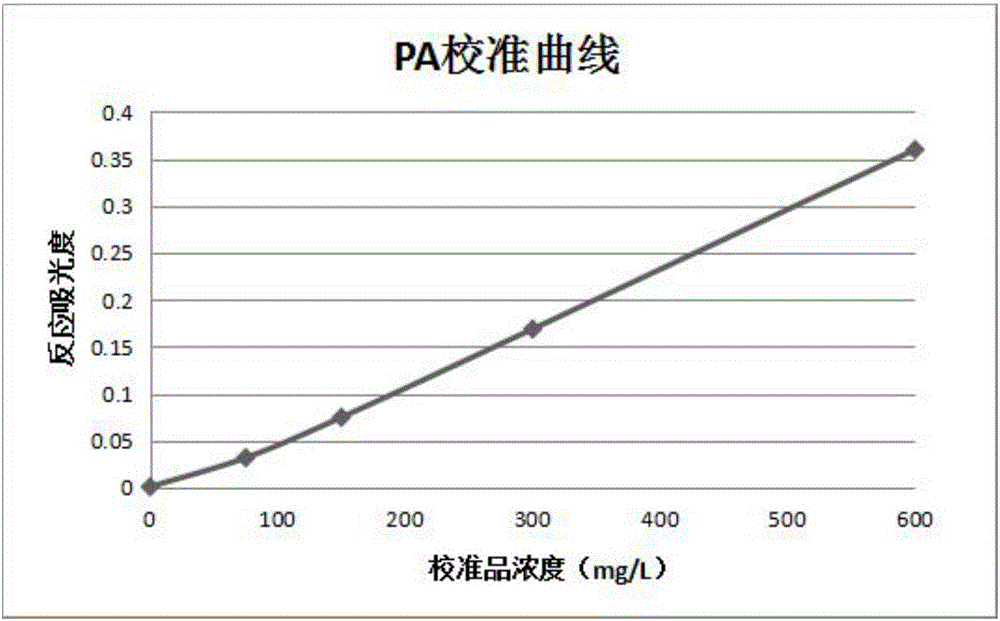 Prealbumin detection kit with high stability