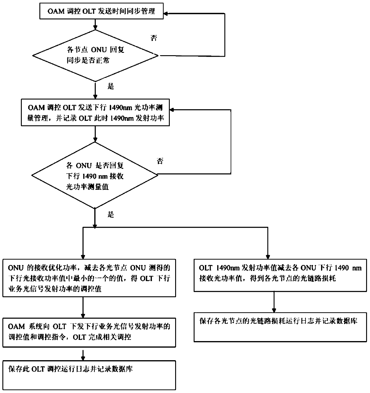 Precise control method of optical signal power of pon network service