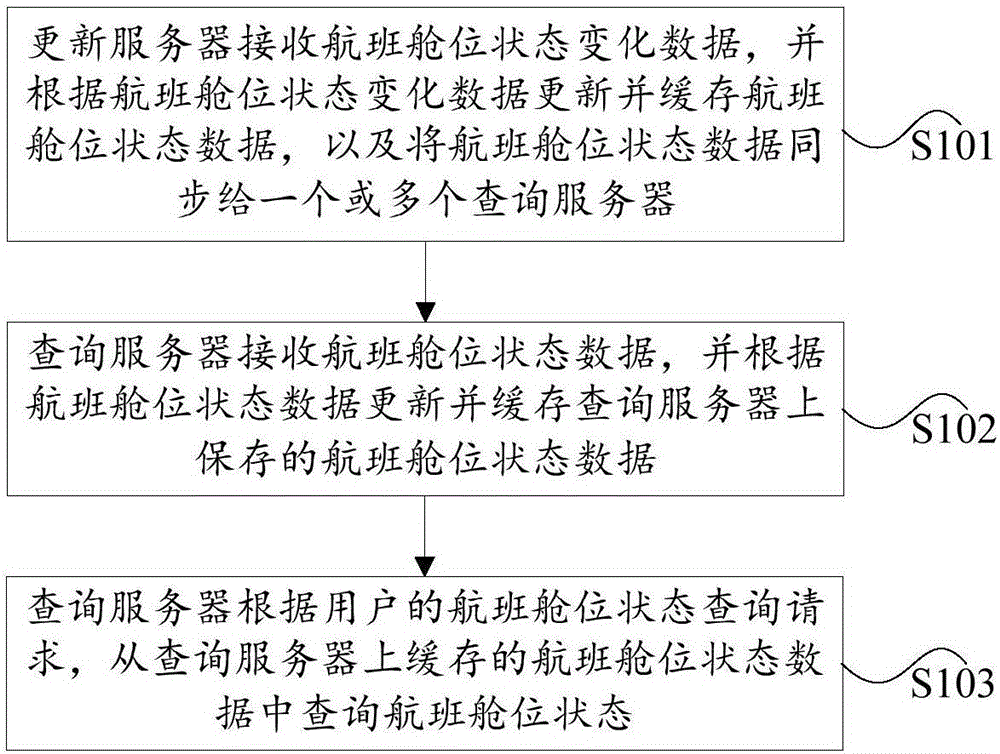 Flight space status caching method and system