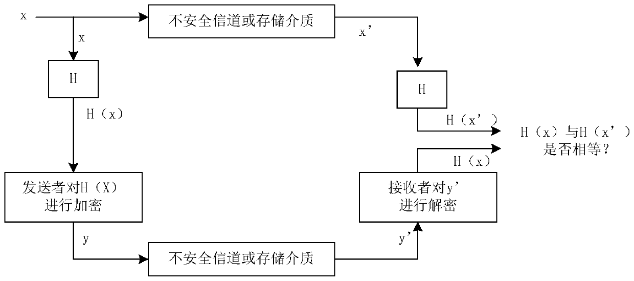 DNA generation and verification method for data object