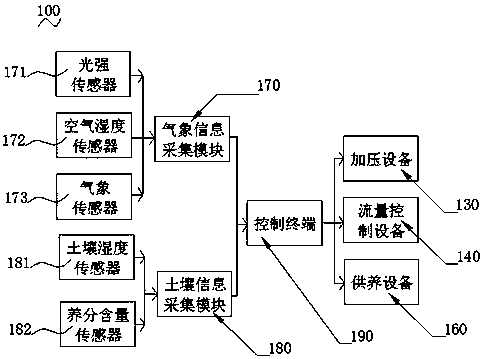 Garden intelligent irrigation system and irrigation method