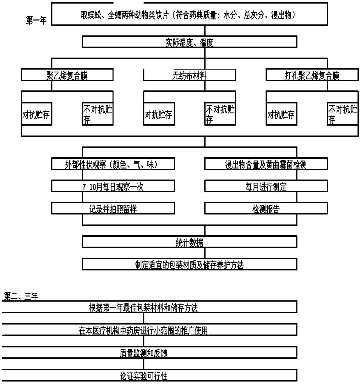 Animal decoction piece maintenance method suitable for traditional Chinese medicine pharmacy of medical institution