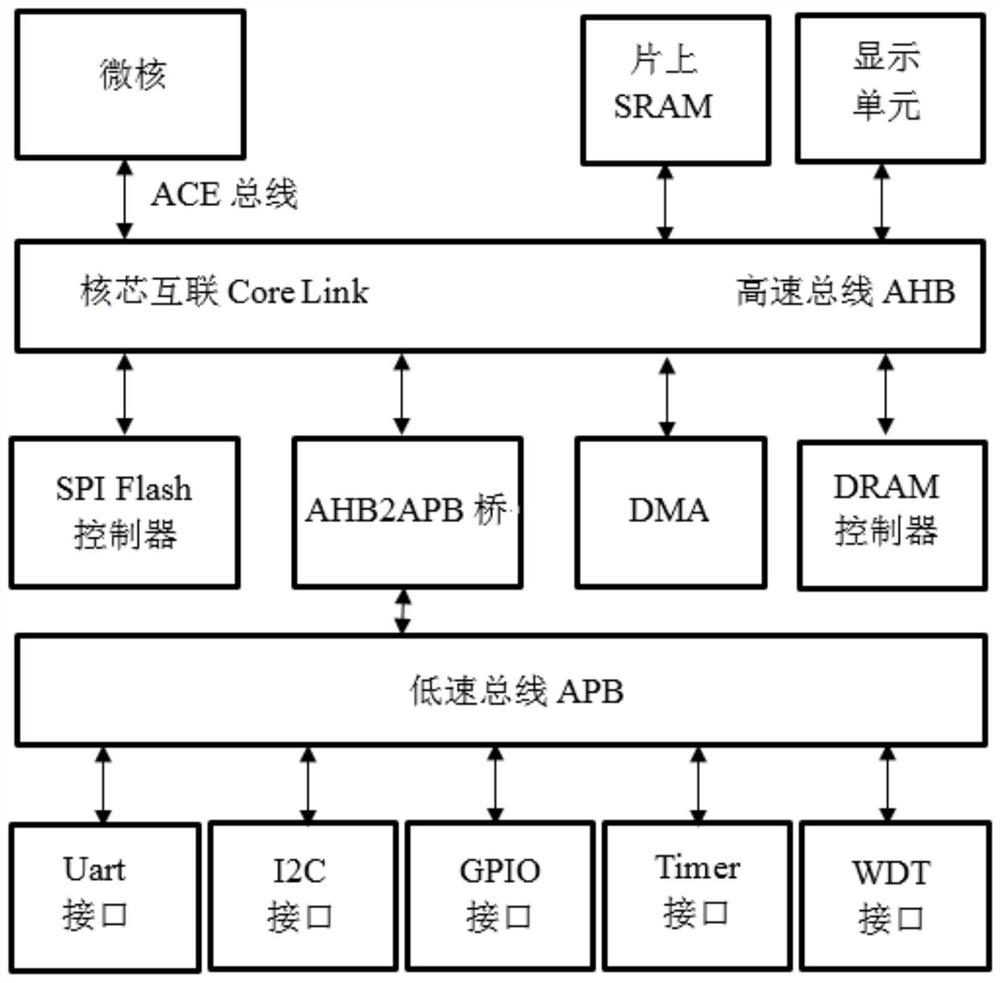 SoC (System on Chip) chip inspection method, SoC chip inspection device and related equipment