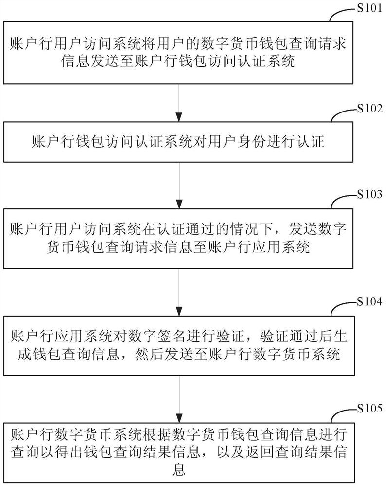 Method and system for querying digital currency wallet