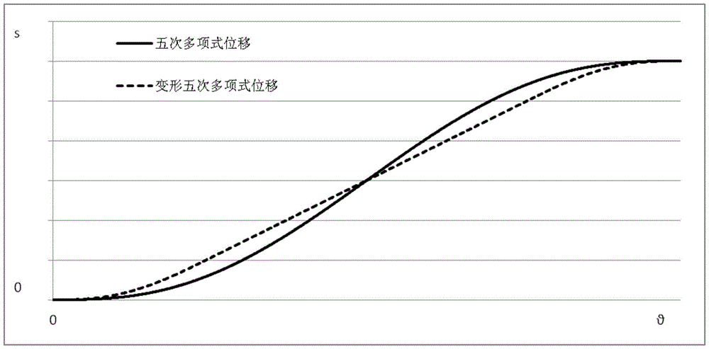 A Design Method for the Operating Curve of a Deformed Quintic Polynomial Cam