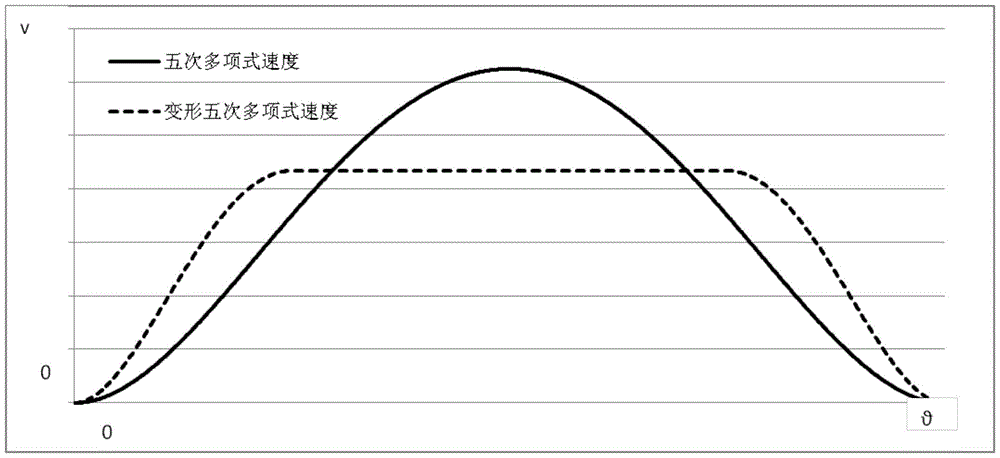 A Design Method for the Operating Curve of a Deformed Quintic Polynomial Cam