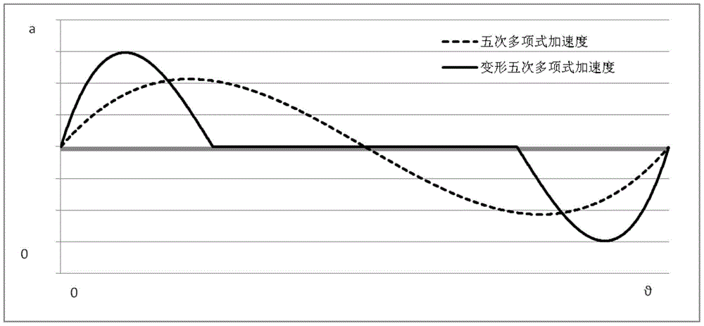 A Design Method for the Operating Curve of a Deformed Quintic Polynomial Cam