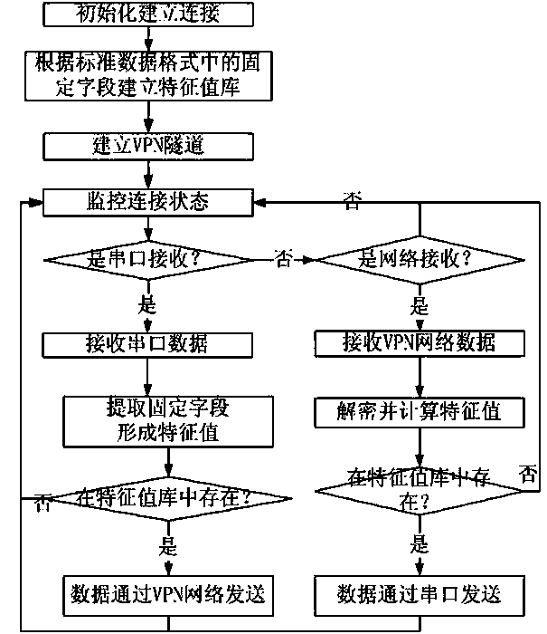 Serial network data transmission method and device based on safety network isolation technology