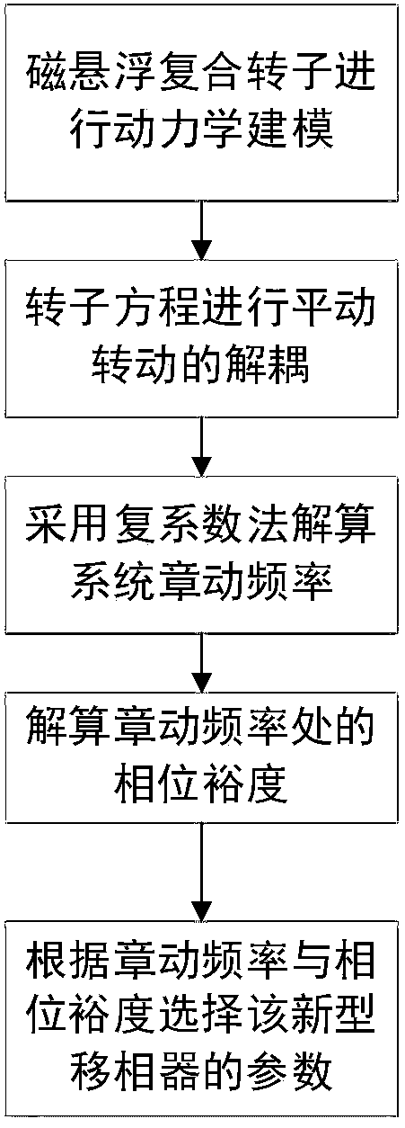 Equal amplitude phase compensation method for suppressing nutation frequency