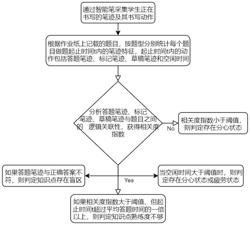 Learning state detection method based on smart paper and pen