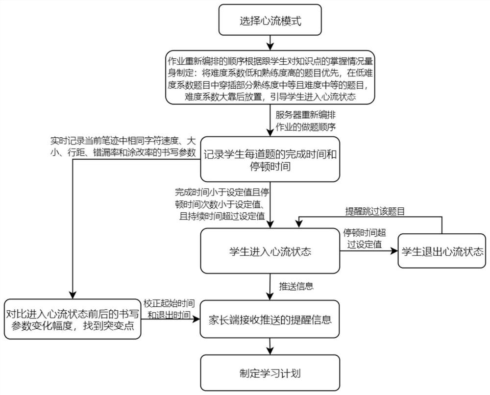 Learning state detection method based on smart paper and pen