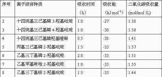 Method for obviously improving carbon capture performance by utilizing multipoint synergistic effect