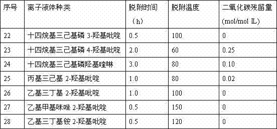 Method for obviously improving carbon capture performance by utilizing multipoint synergistic effect