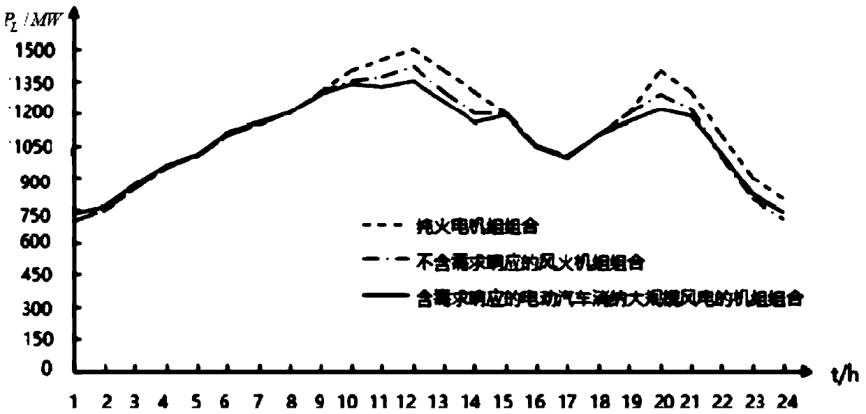 Unit combination calculation method considering large-scale wind power consumed by electric vehicles