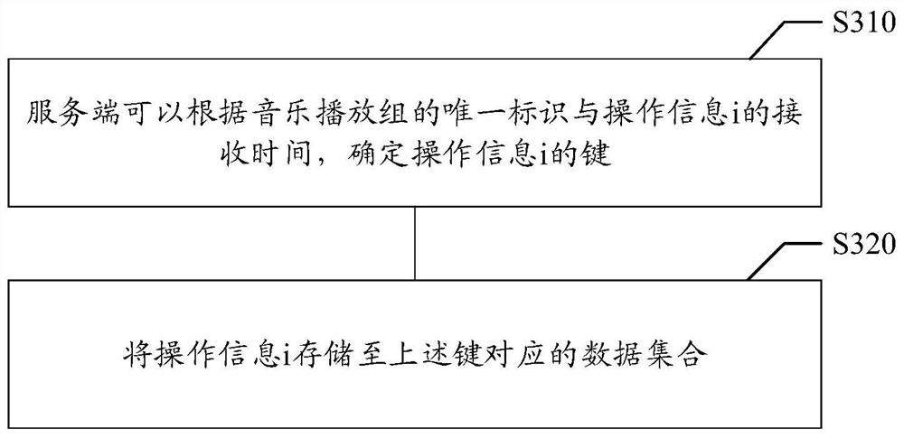 Music playing control method and device, storage medium and electronic equipment