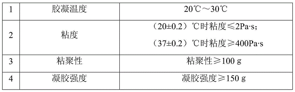 Temperature-sensitive gel preparation, preparation method thereof and application of temperature-sensitive gel preparation to preventing transfer of calculus in lithotripsy