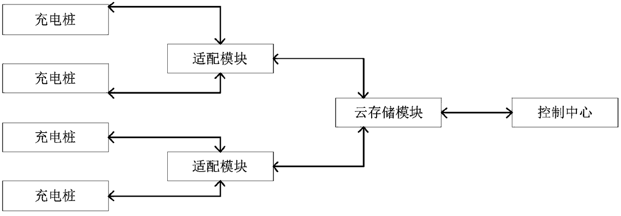 A charging pile management method based on internet of things