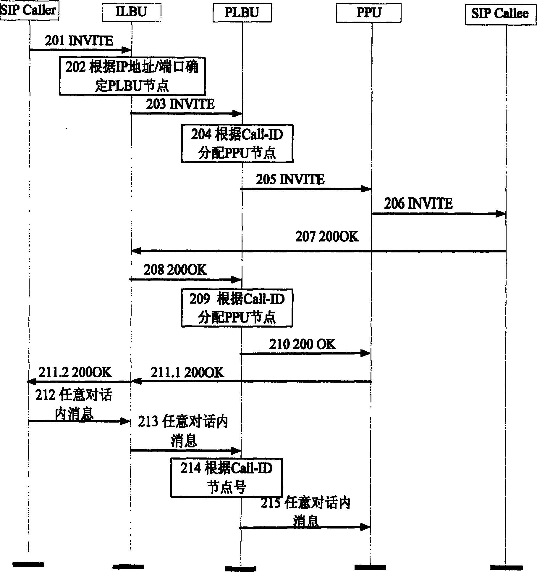 Method fro dynamic load balance in distributed system based on session origination protocol