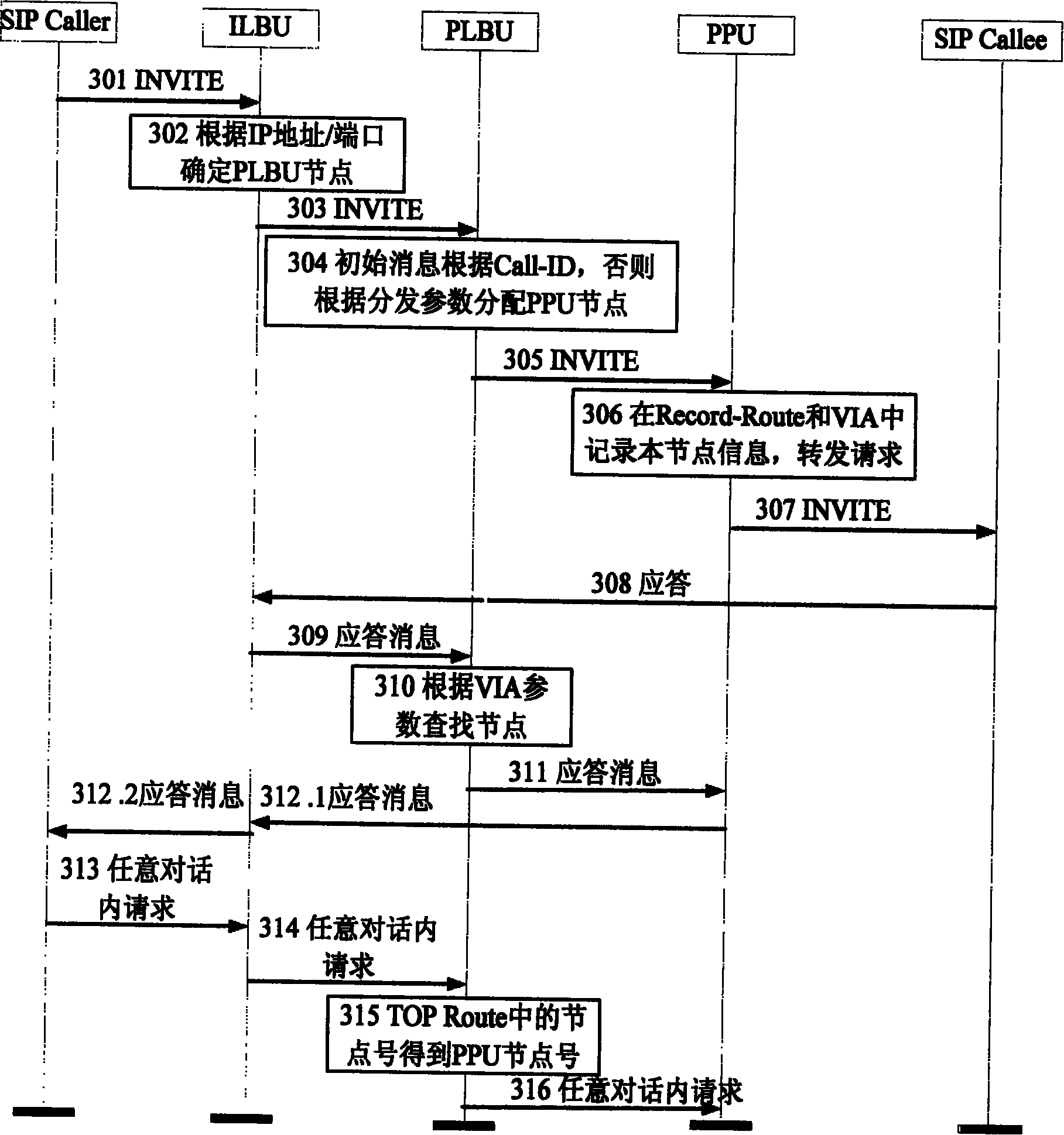 Method fro dynamic load balance in distributed system based on session origination protocol