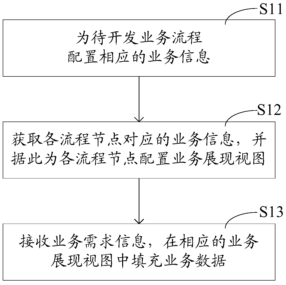 Method, device and processor for developing business processes