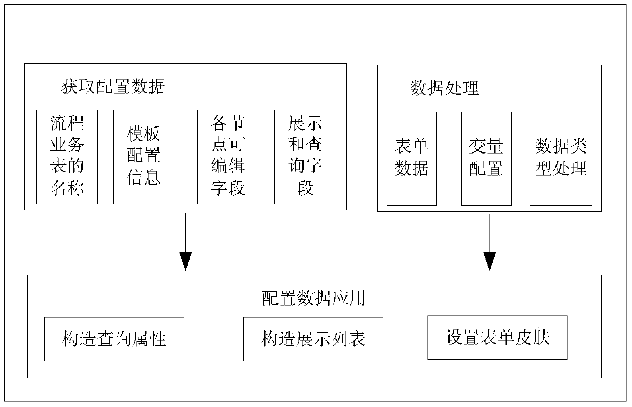 Method, device and processor for developing business processes