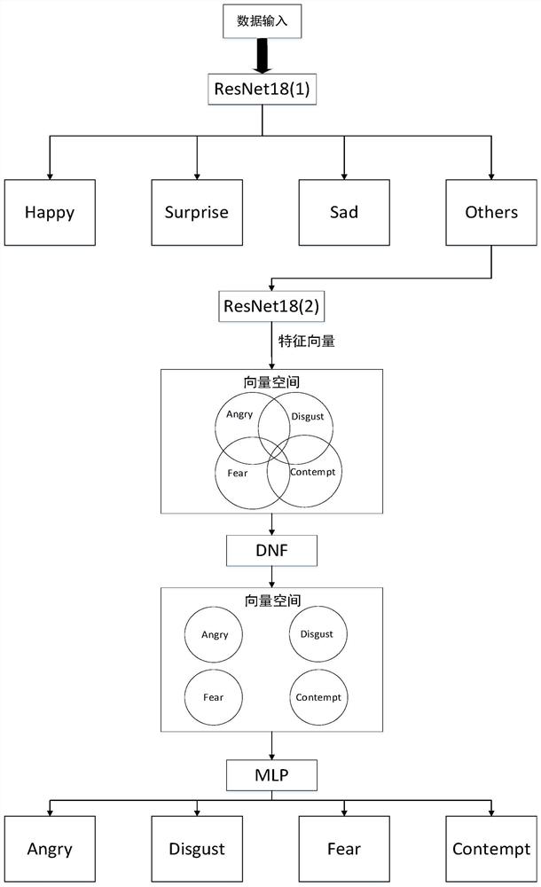 Expression recognition method based on multistage deep neural network