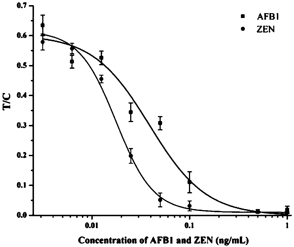 High-flux ultra-sensitive double-label time-resolved immunochromatographic test strip and application thereof