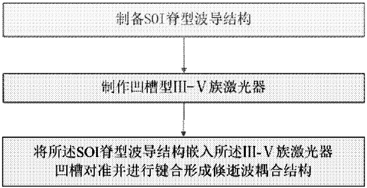 III-V group/silicon material slotting bonding laser structure and method thereof