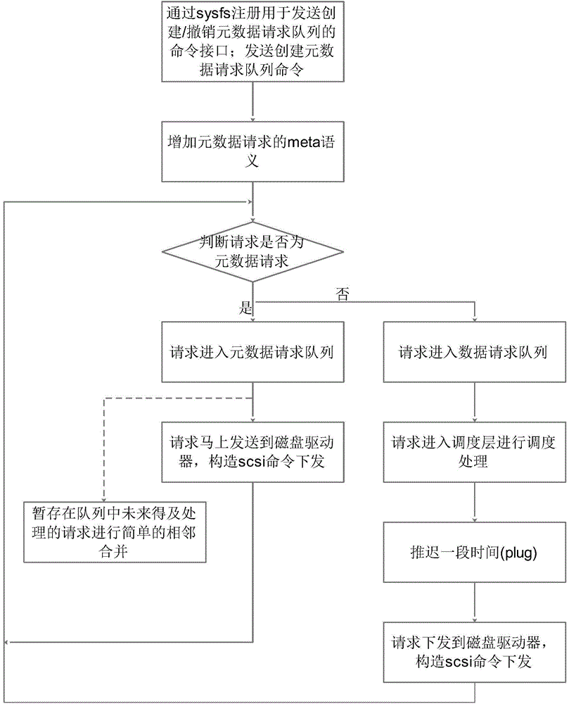 Method for separately processing data reading and writing requests and metadata reading and writing requests