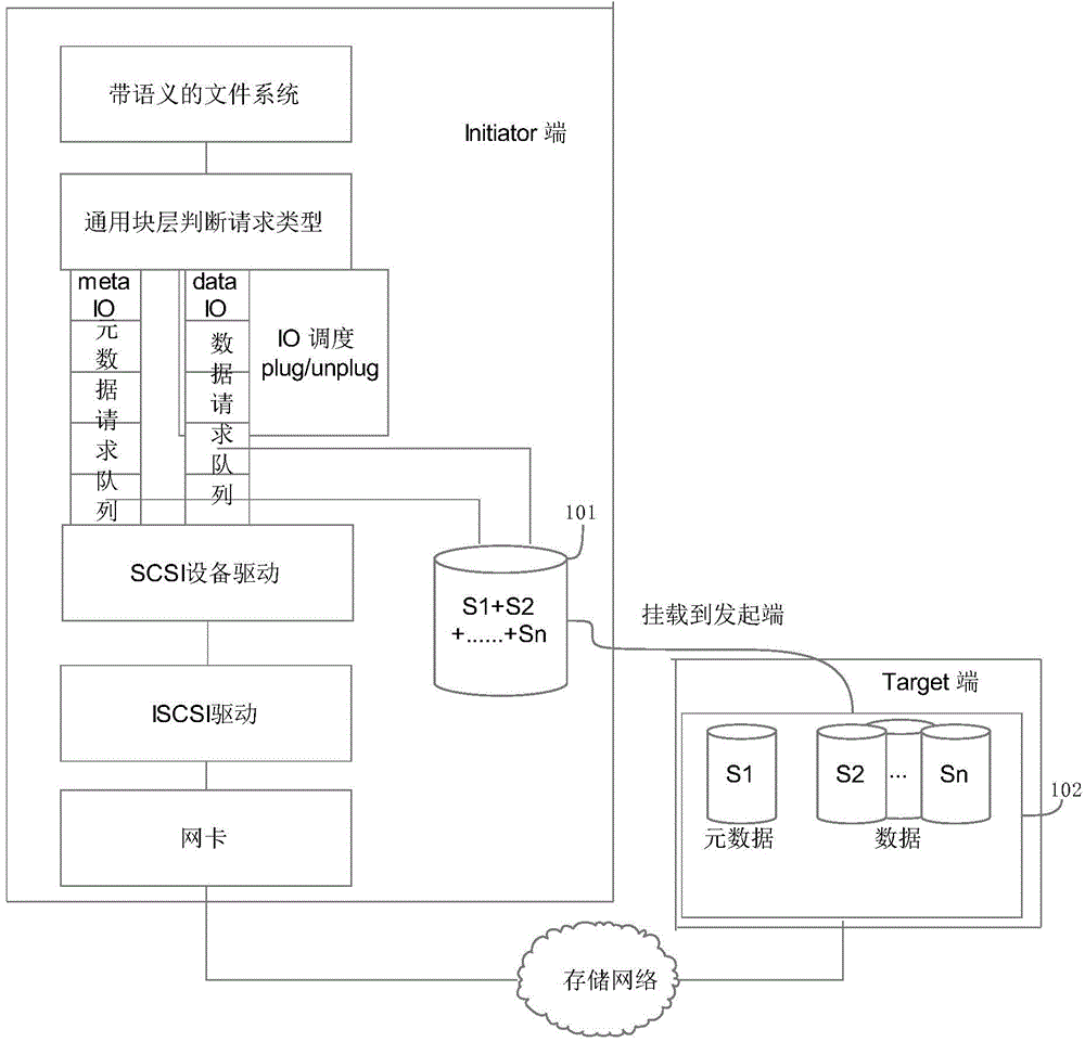 Method for separately processing data reading and writing requests and metadata reading and writing requests