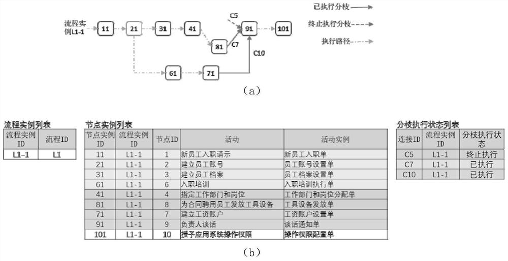 Process processing method, storage medium and electronic equipment