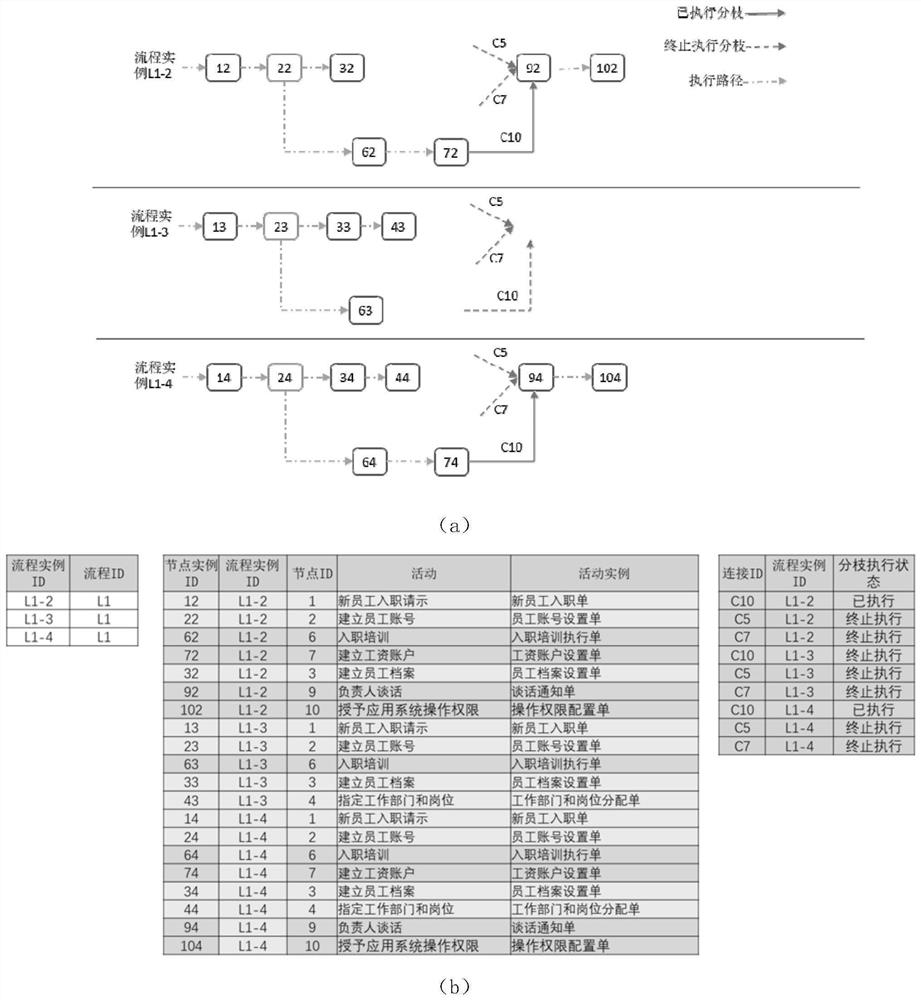 Process processing method, storage medium and electronic equipment