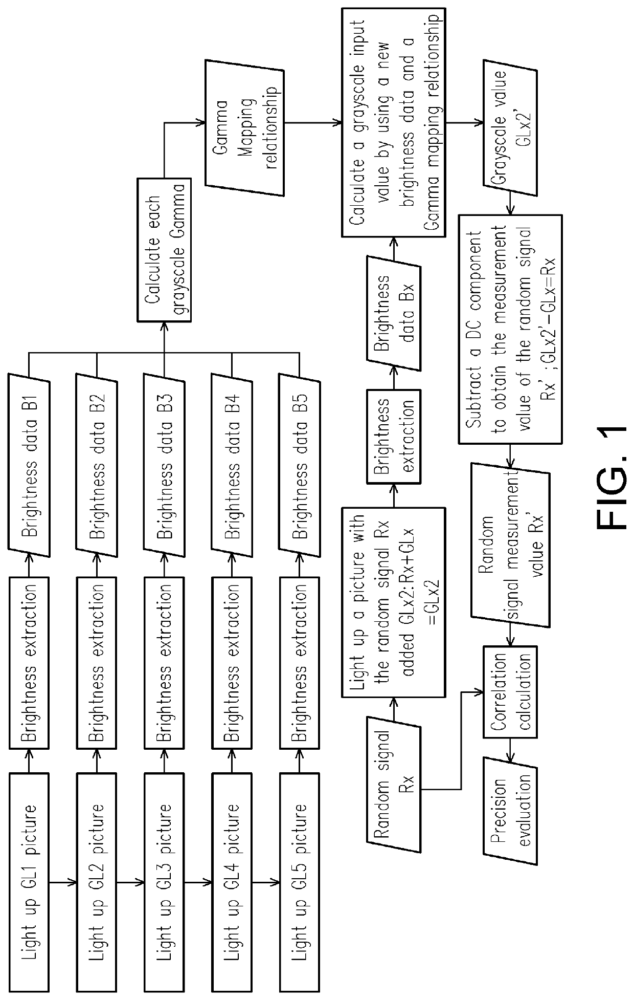 Method for evaluating brightness measurement accuracy of Demura equipment