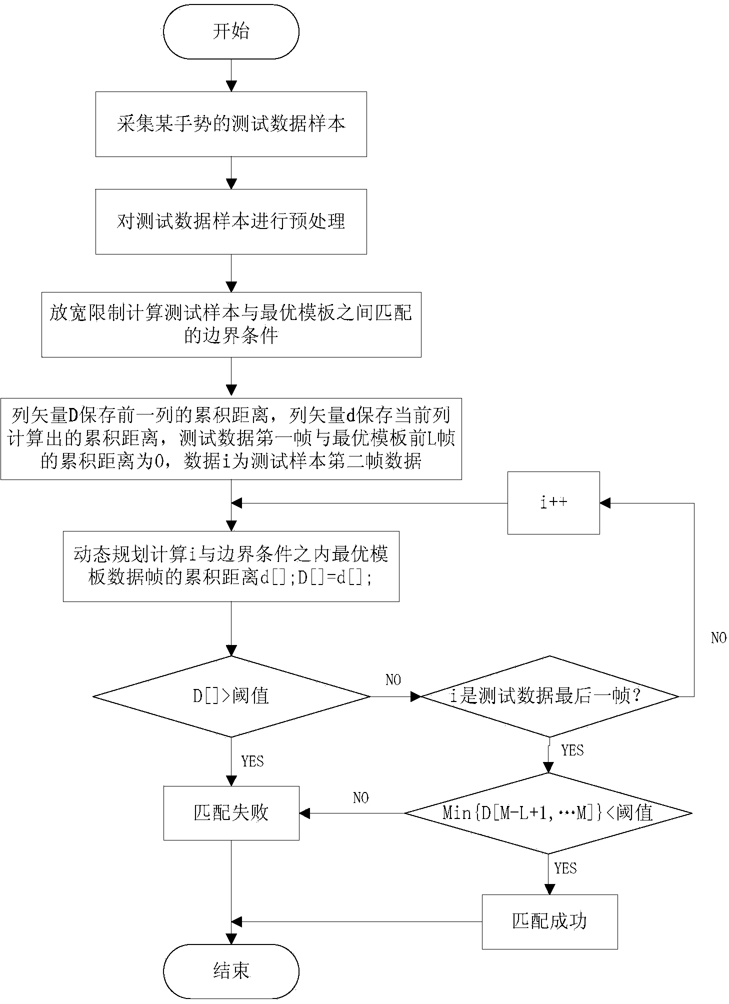 Identity authentication method based on dynamic gesture